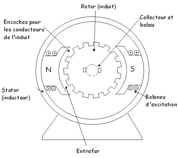 Wiki du BTS Electrotechnique - SA - Description de la machine à courant  continu